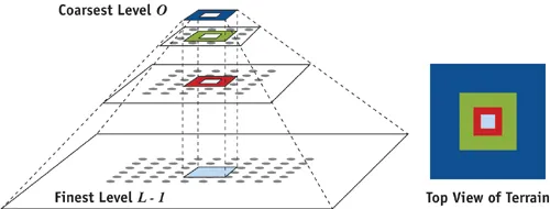 Diagram of how a clipmap works [@gpugemsgeometryclipmap]