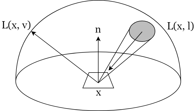 Rendering equation
