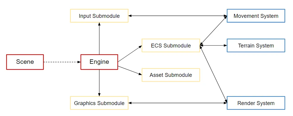 General overview of the system and how components interact on a high level